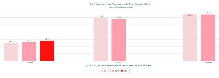 Así está la participación en Madrid a las 13 horas