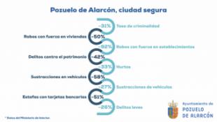 Pozuelo de Alarcón, aumenta significativamente la seguridad según datos del Ministerio del Interior