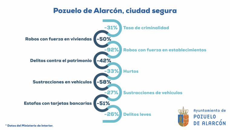 Pozuelo de Alarcón, aumenta significativamente la seguridad según datos del Ministerio del Interior