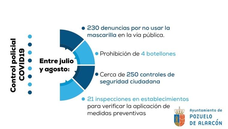 El Ayuntamiento de Pozuelo de Alarcón mantiene el control policial para asegurar el cumplimiento de las normas frente al COVID-19