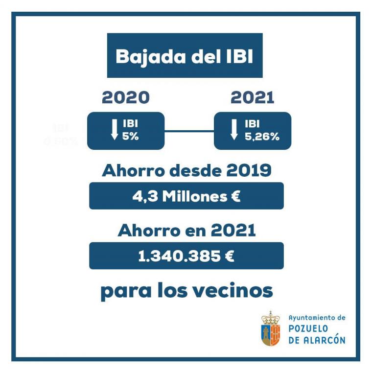 El Ayuntamiento de Pozuelo de Alarcón reducirá más del 5% el recibo del IBI para 2021
