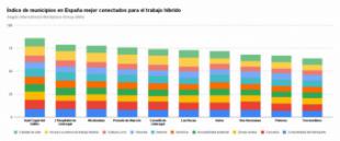 Pozuelo de Alarcón: Cuarta mejor ciudad de España para el Trabajo Híbrido, según IWG