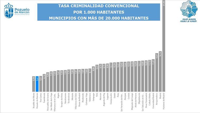 Pozuelo de Alarcón: la ciudad más segura de Madrid con solo 7.5 delitos por mil habitantes en 2026