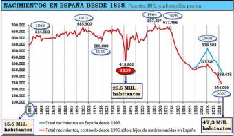 Los nacimientos en España, en niveles no vistos desde hace varios siglos