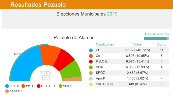 El PP gana en las elecciones municipales de Pozuelo de Alarcón: obtiene 11 concejales, 3 menos respecto al 2015