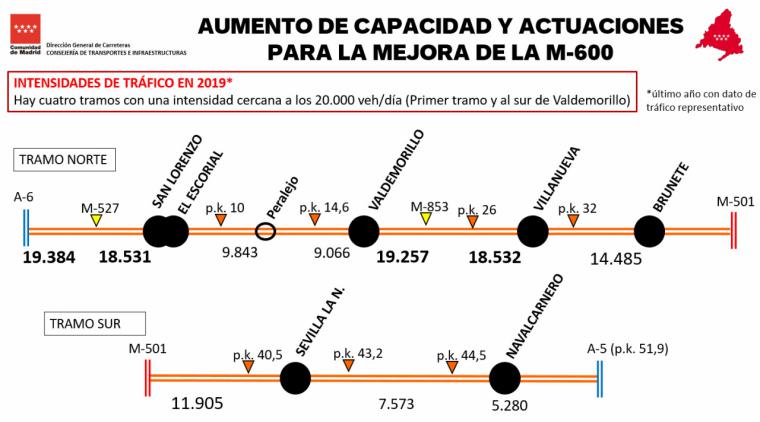 Se invertirán 1,4 millones en mejorar la seguridad de la carretera M-113