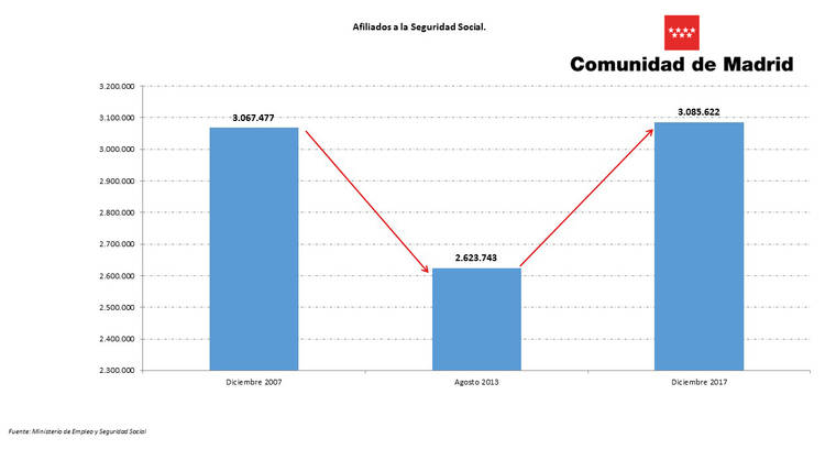 La Comunidad cierra 2017 con 3.085.622 afiliados a la Seguridad Social