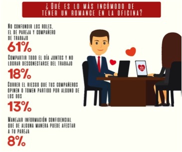 Descienden las relaciones de amor en el trabajo