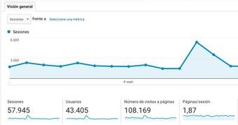 Captura de pantalla de Google Analytics de enpozuelo.es (Septiembre 2016)