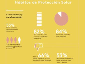 Solo el 54% de las españolas afirma que usa protección solar facial diariamente