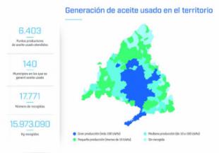 Se aprovecha el 100% del aceite industrial usado recogido en Madrid