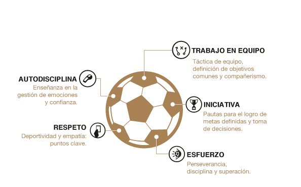 ¿Cómo ayuda el fútbol a educar en valores?