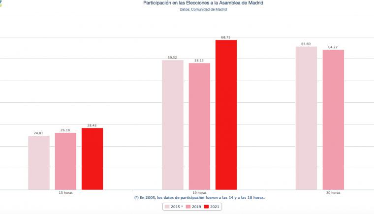 Aumenta un 10% la participación electoral con respecto al 2019