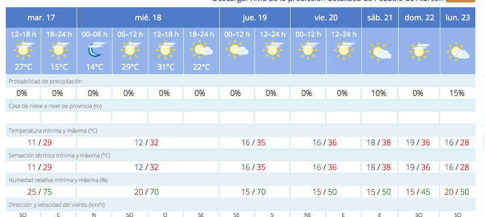 Esta semana llegaremos hasta los 38 grados en Madrid, ¡toma precauciones!