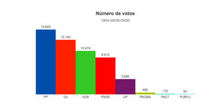 Elecciones generales: el voto de los pozueleros