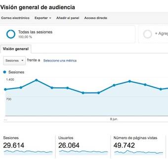 Estadísticas de Google Analytics de enpozuelo.es