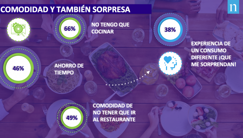 Los españoles comen en casa seis veces al mes comida preparada del súper o del restaurante take away