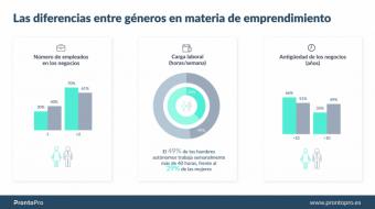 Las mujeres emprendedoras trabajan más en equipo y tienen jornadas laborales más cortas que los hombres