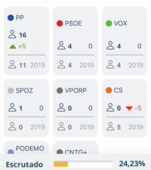 ESPECIAL ELECCIONES. Avance de resultados