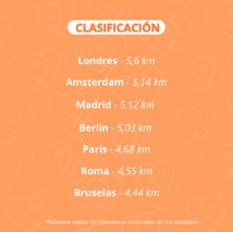 Madrid, la tercera capital europea donde más se anda con una media de 5,12 km diarios