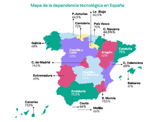 El 70% de los españoles admite estar enganchado a la tecnología