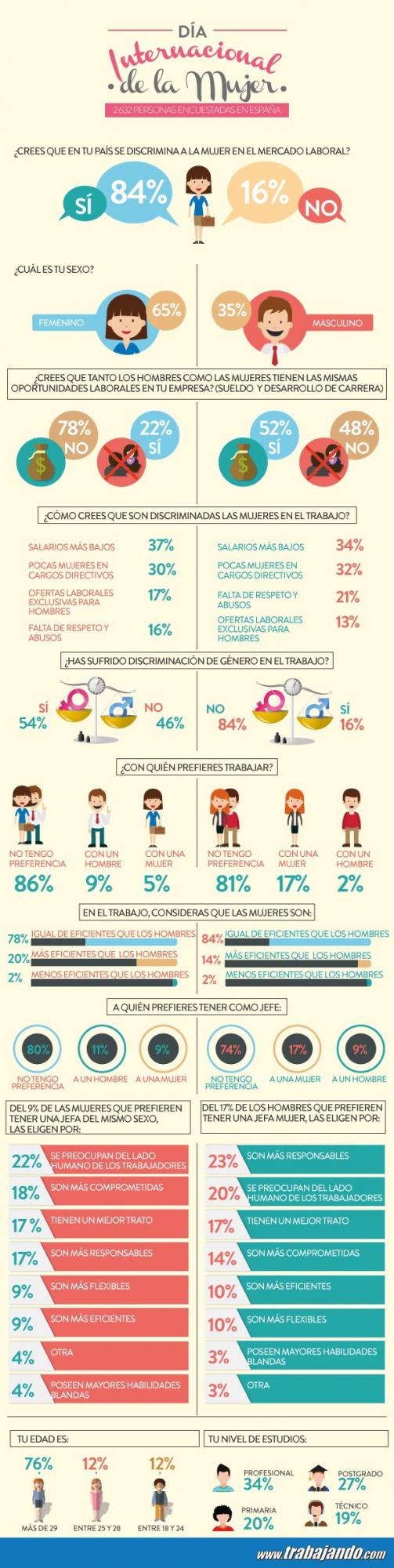 ¿Crees que hay desigualdad en el ámbito profesional?