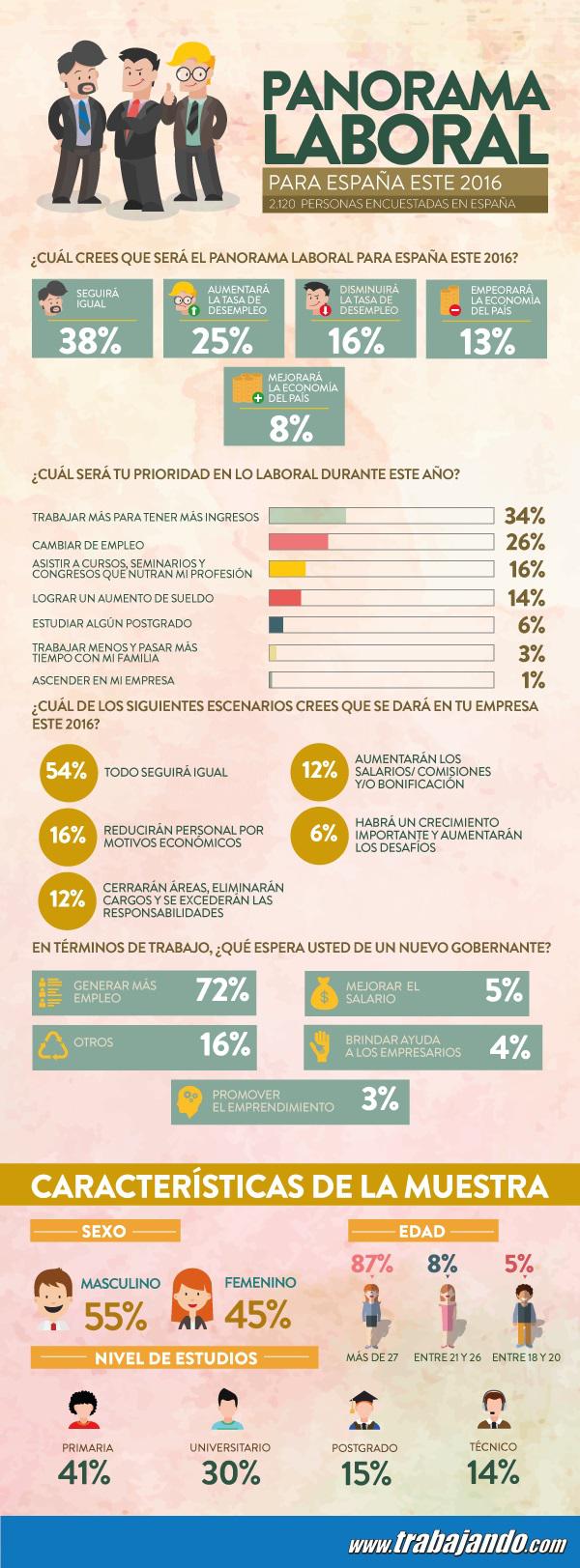 Solo un 8% de los encuestados confía en una mejora del mercado laboral en 2016