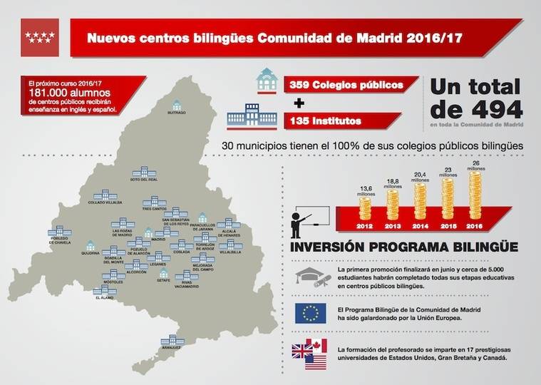 La Comunidad extiende el bilingüismo a más colegios e institutos públicos