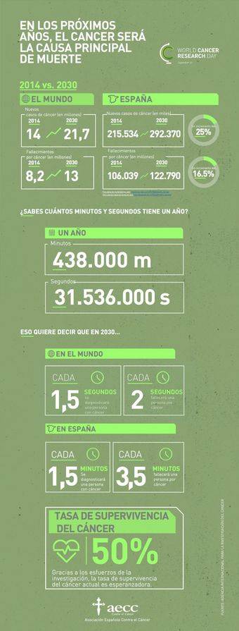 Aumentar en 15 puntos la supervivencia en cáncer objetivo de los proyectos financiados por la AECC