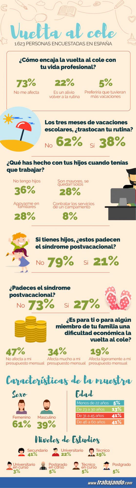 La ‘vuelta al cole’ no afecta a la vida laboral de los padres