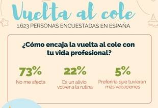 La ‘vuelta al cole’ no afecta a la vida laboral de los padres