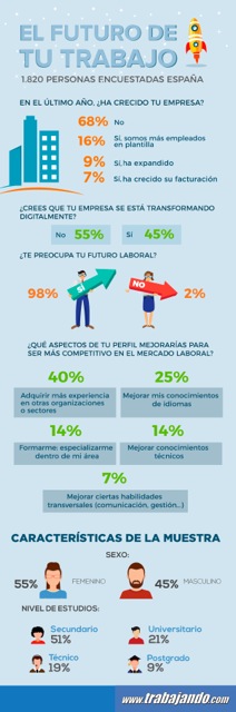 El 98% de los trabajadores, preocupados por su futuro laboral