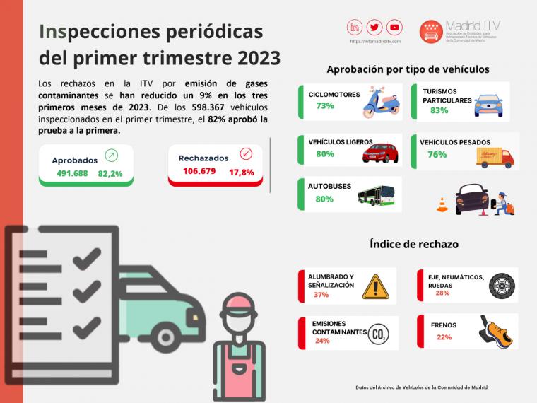 Los rechazos en la ITV por emisión de gases contaminantes se han reducido un 9% en 2023