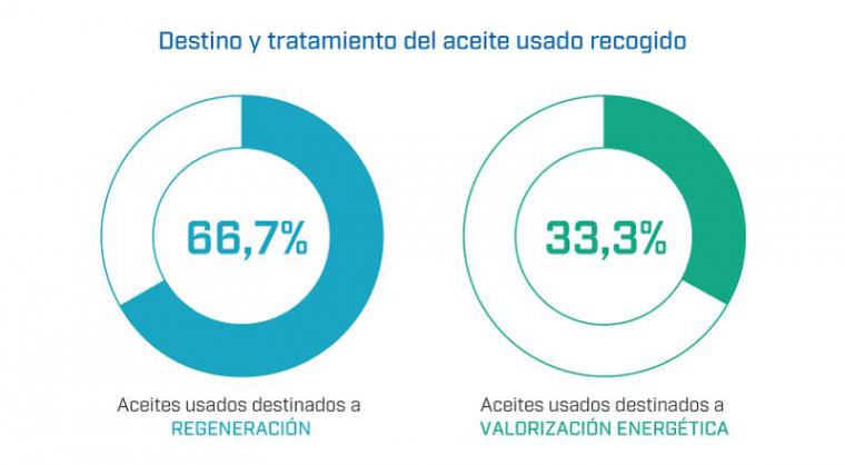 Se aprovecha el 100% del aceite industrial usado recogido en Madrid