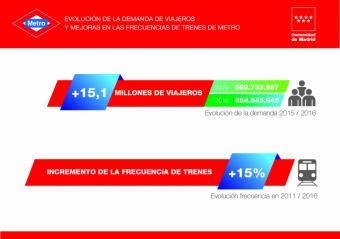 Metro incrementó el número de viajeros en 2016