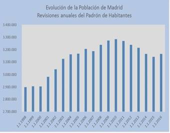 Evolución de la población de Madrid (1998-2016)
