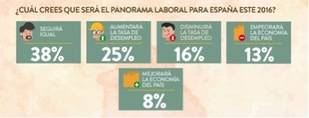 Solo un 8% de los encuestados confía en una mejora del mercado laboral en 2016