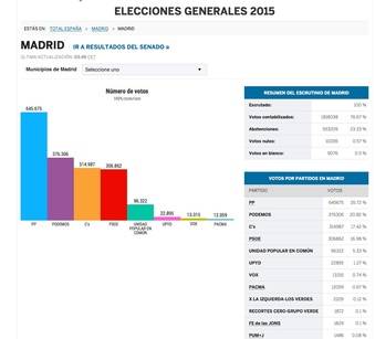 Mariano Rajoy vota en un colegio en Aravaca