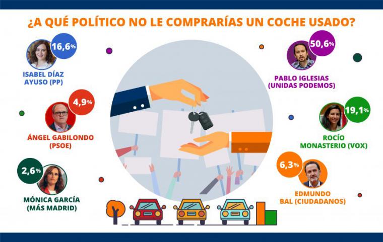 La mitad de los españoles no compraría un coche usado a Pablo Iglesias
