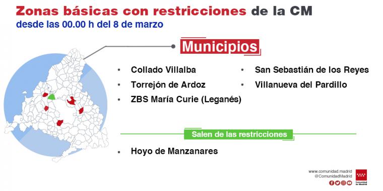 La Comunidad de Madrid mantiene restricciones de movilidad por COVID-19 en 15 zonas básicas de salud y las levanta en tres áreas y una localidad