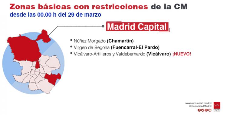 La Comunidad de Madrid amplía a dos zonas básicas de salud y seis localidades las limitaciones de movilidad por COVID-19