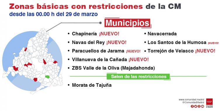 La Comunidad de Madrid amplía a dos zonas básicas de salud y seis localidades las limitaciones de movilidad por COVID-19