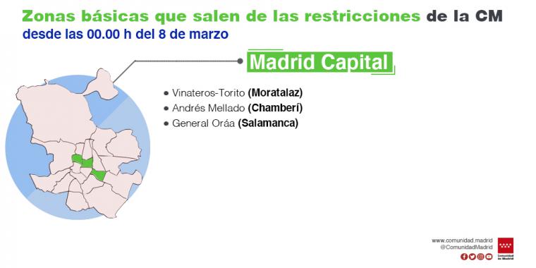 La Comunidad de Madrid mantiene restricciones de movilidad por COVID-19 en 15 zonas básicas de salud y las levanta en tres áreas y una localidad