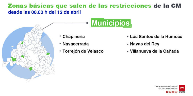 La Comunidad de Madrid prorroga 14 días la limitación de movilidad nocturna a las 23:00 horas y amplía restricciones a otras siete ZBS y una localidad