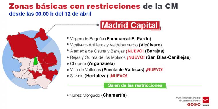 La Comunidad de Madrid prorroga 14 días la limitación de movilidad nocturna a las 23:00 horas y amplía restricciones a otras siete ZBS y una localidad