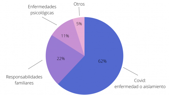 Las bajas laborales disminuyen un 11% desde que empezó la Covid-19 gracias al teletrabajo