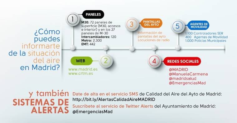 ¿Sabes cómo informarte de la situación de la contaminación en Madrid?