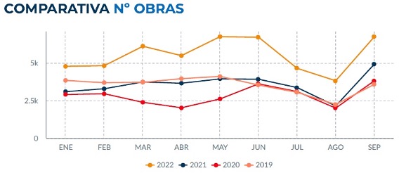 El sector de la construcción triplica su gasto en el tercer trimestre frente a 2021