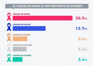 Día Mundial contra el Cáncer de Mama: 1 de cada 5 afectadas prefiere afrontarlo con un seguro privado