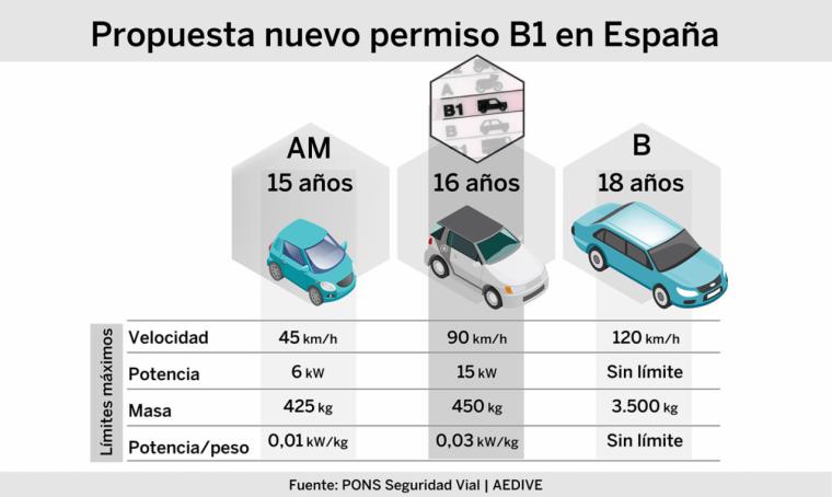 La DGT anuncia el nuevo carnet B1 para mayores de 16 años